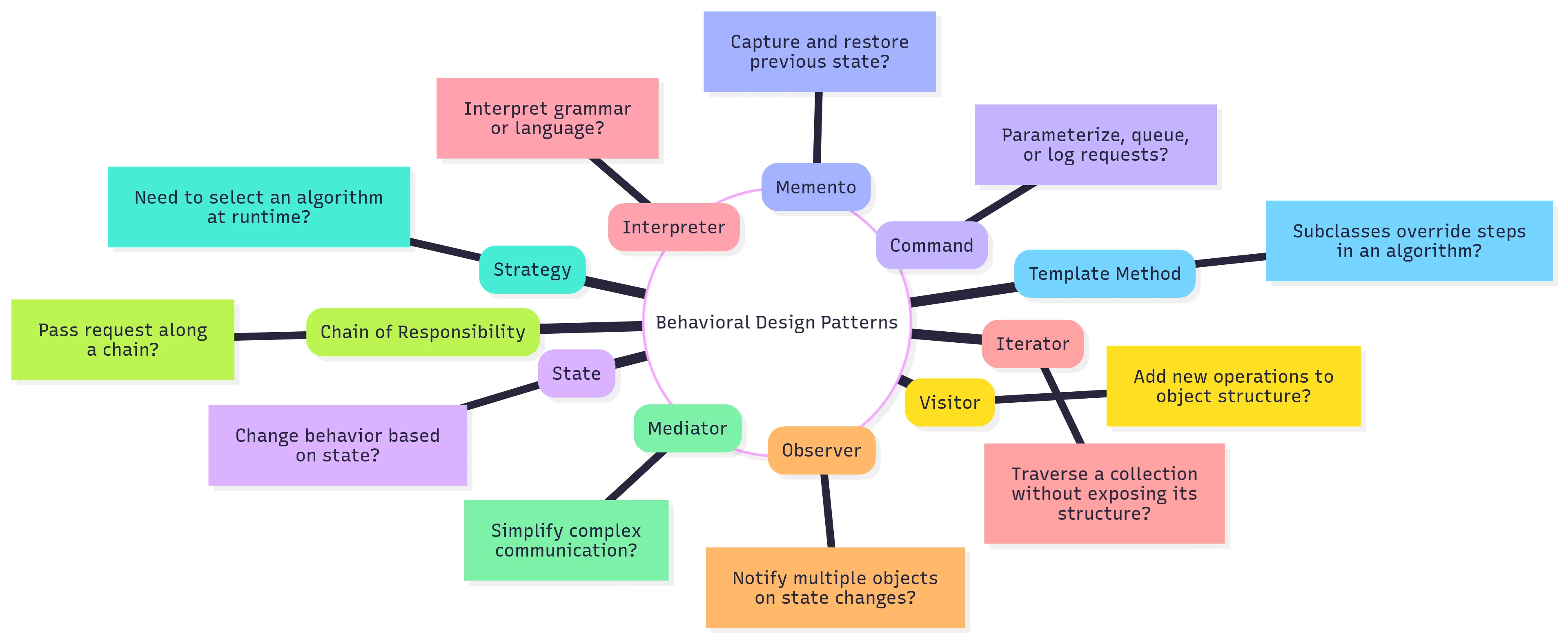 Behavioral Patterns Decision Flowchart