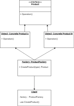 Factory Pattern UML Diagram