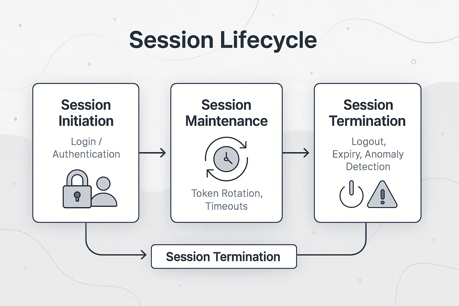Session Management Overview