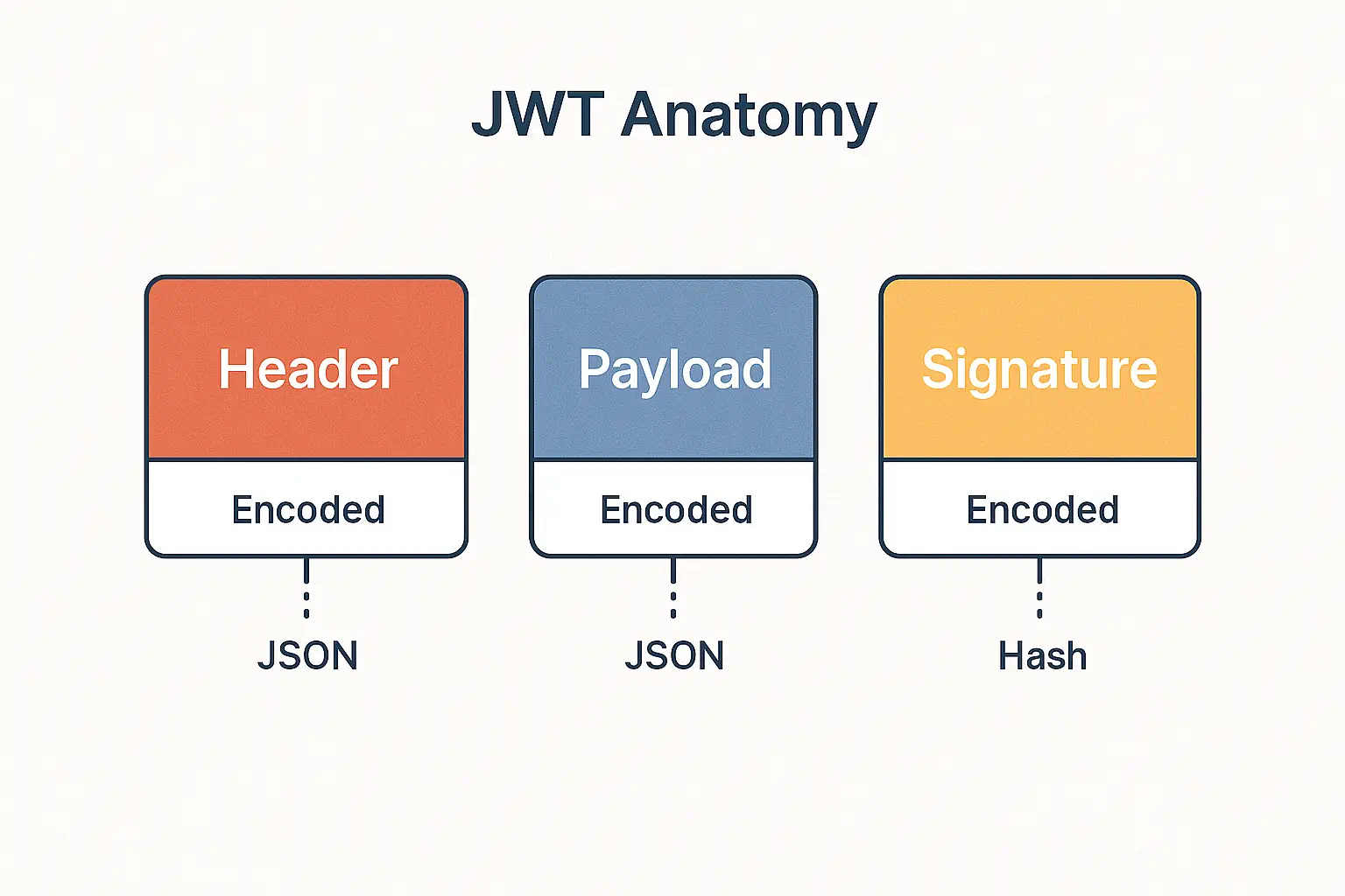 JWT Anatomy Diagram