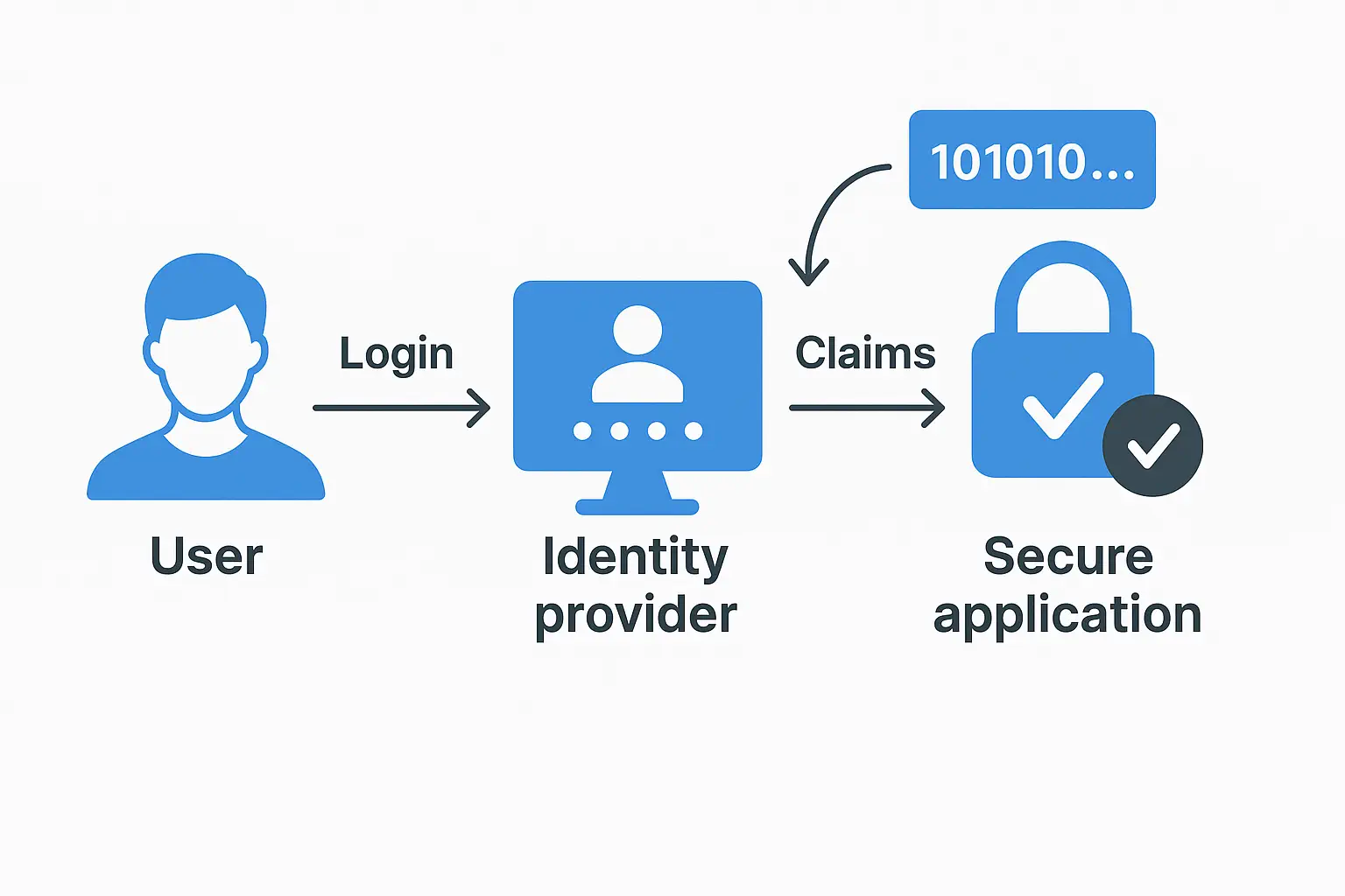 Login flow with claims and token verification