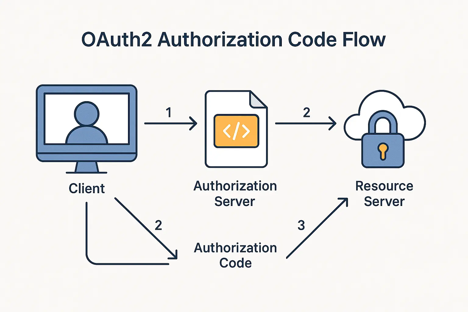 OAuth2 Authorization Code Flow Diagram