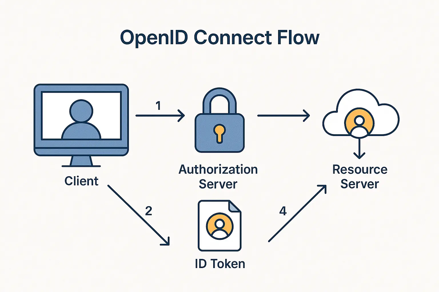 OpenID Connect Flow Diagram