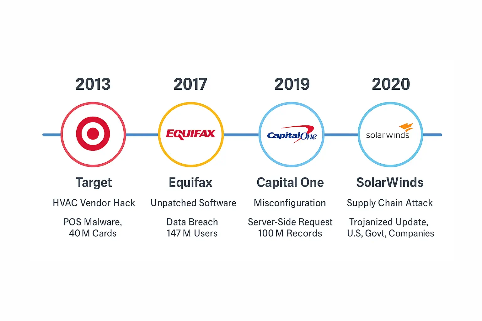 Timeline of Real-World Security Breaches